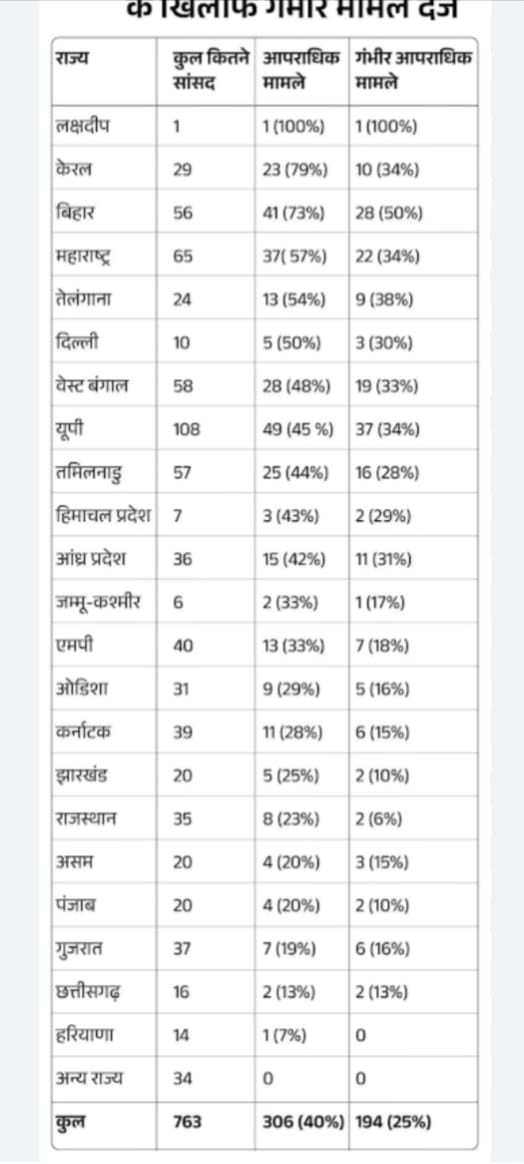 भारतीय राजनीति से जुड़े अहम सवाल