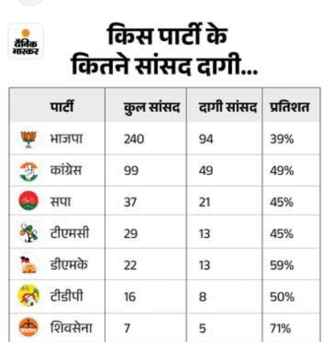 भारतीय राजनीति से जुड़े अहम सवाल