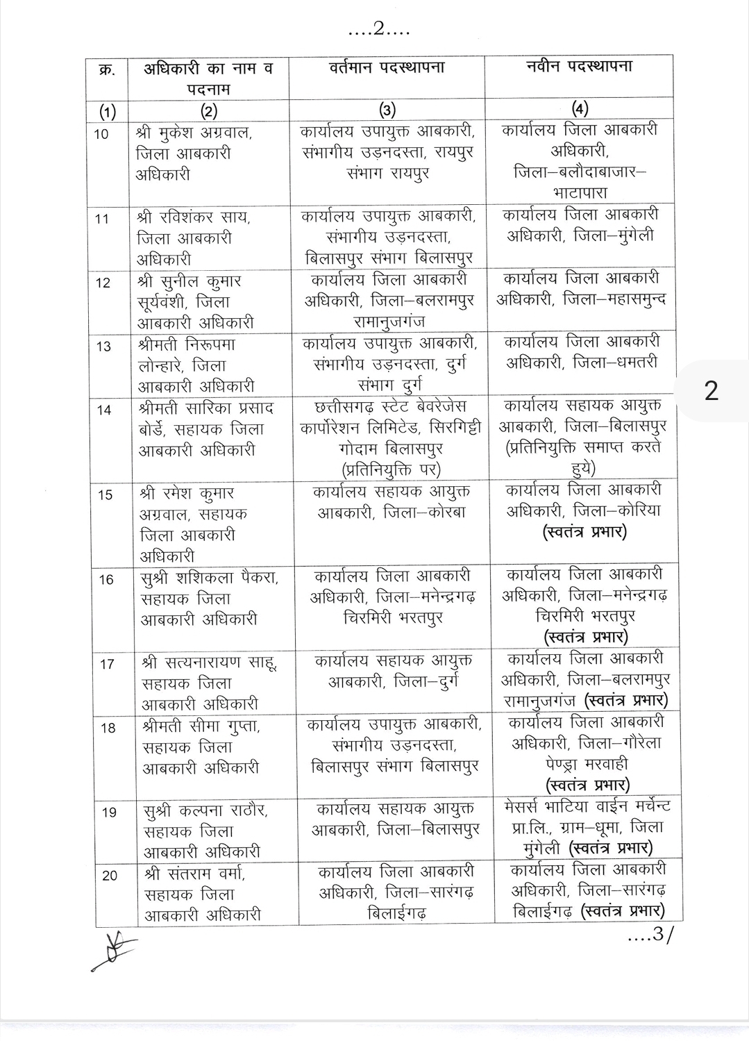आबकारी विभाग में बड़ा प्रशासनिक फेरबदल, 24 जिला आबकारी अधिकारियों का तबादला।