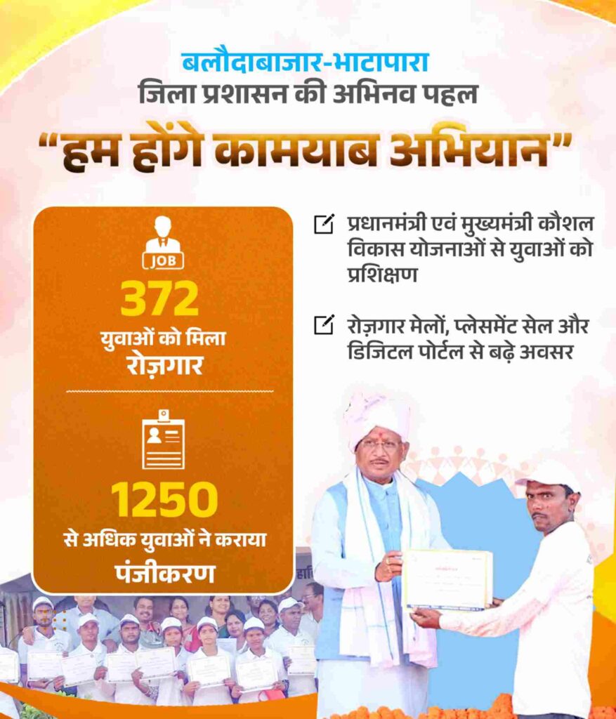 बड़ी कामयाबी हम होंगे कामयाब अभियान से 372 युवाओं को मिला रोज़गार, 1250 से अधिक का पंजीयन